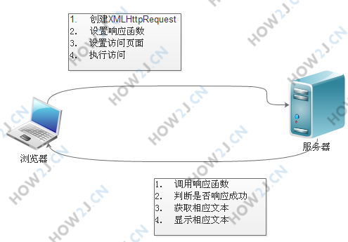 AJAX 请求和相应图示