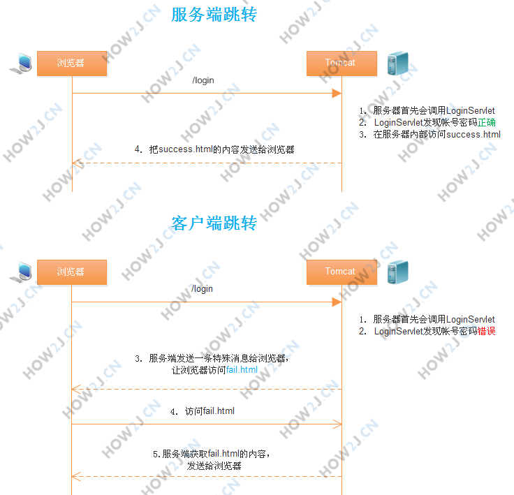 服务端跳转与客户端跳转图示