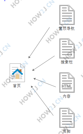 置顶导航，搜索栏，页脚