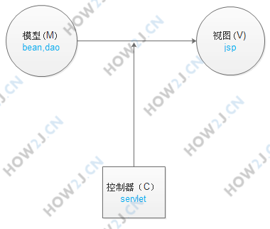 MVC 设计思想