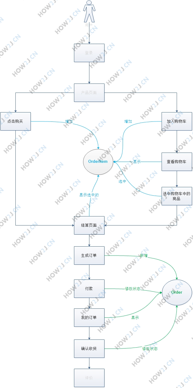 购物流程环节与表关系