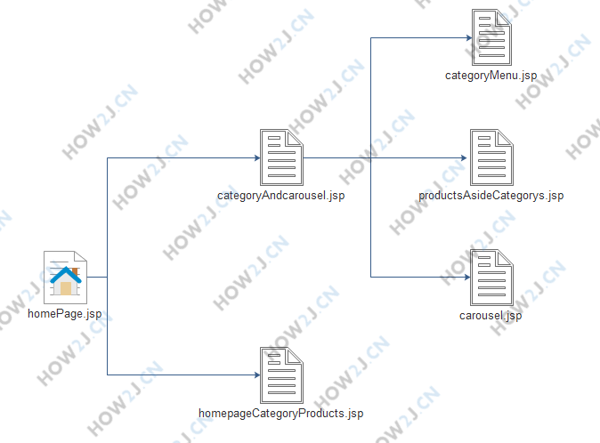 homePage.jsp 所包含页面关系