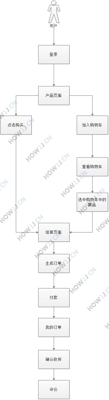 购买的业务流程