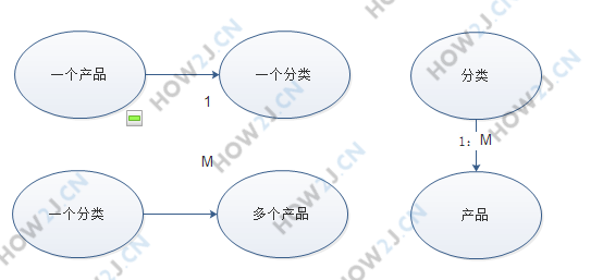 正确的分析表与表之间的关系的方法