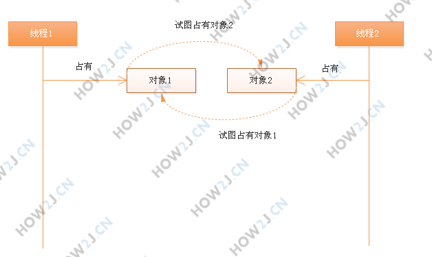 演示死锁