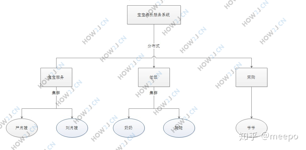 分布式和集群的概念