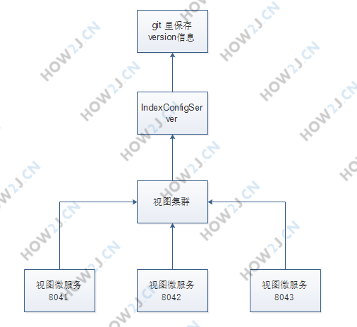 配置服务的需要